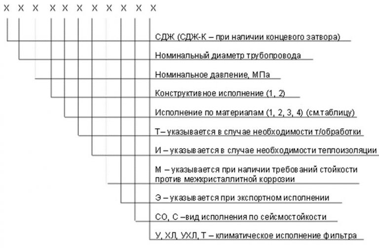 Значение аббревиатур и цифр фильтров СДЖ в Сочи